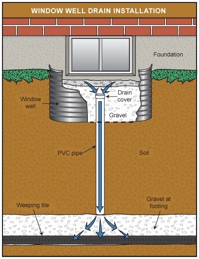 Window well drain tied into the home's perimeter drain